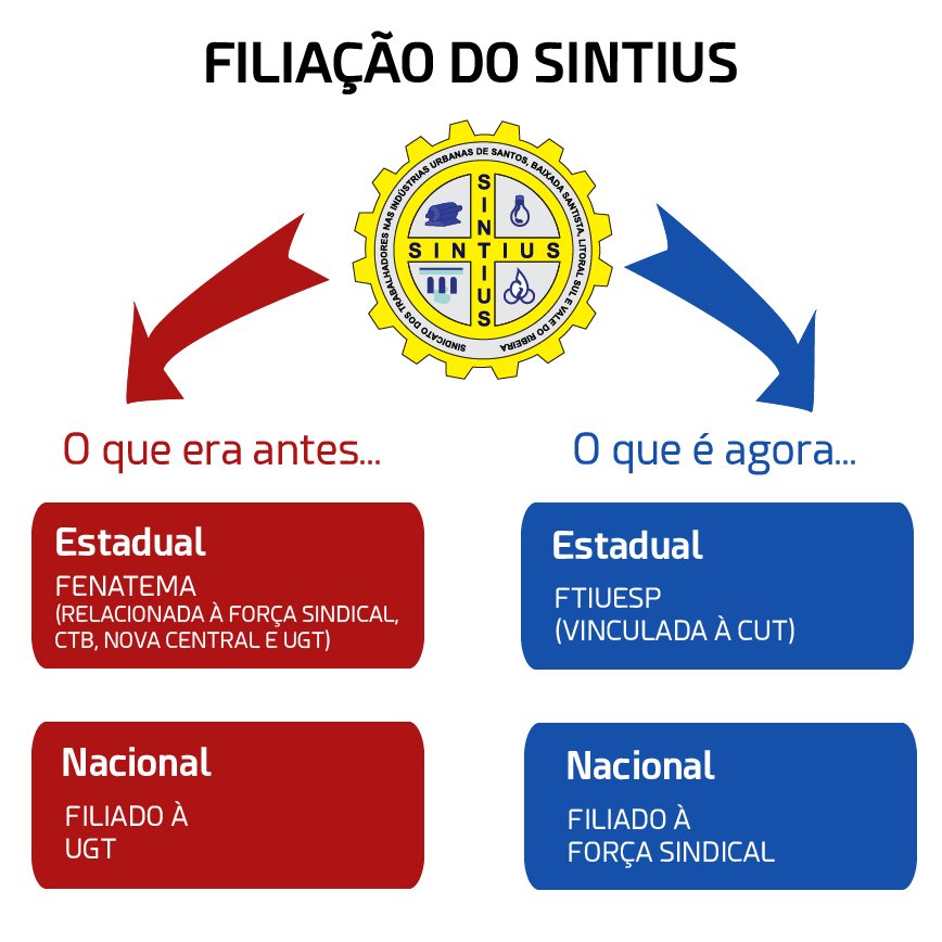 Filiação do Sintius